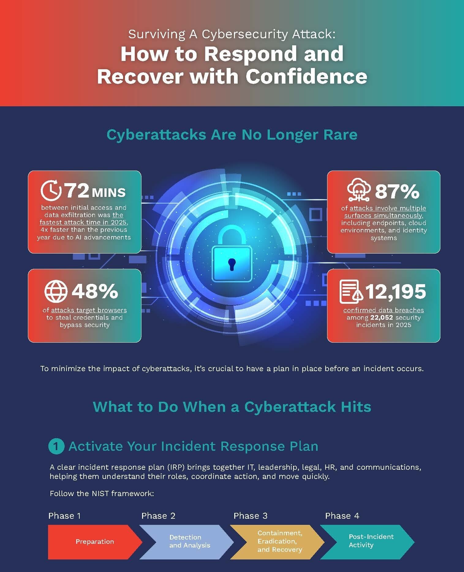 Surviving a Cybersecurity Attack Infographic_Apr2026